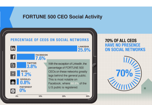 2014 PR & Marketing Trends: CEOs on Social
