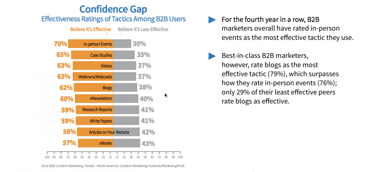 courtesy Marketing Profs