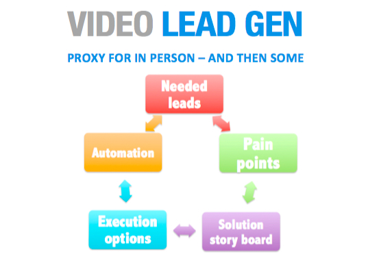 Boosting lead gen with video: the b2b video Bible
